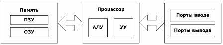 Структура на микропроцесорна система