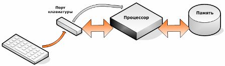 Как процесорът работи с клавиатурата