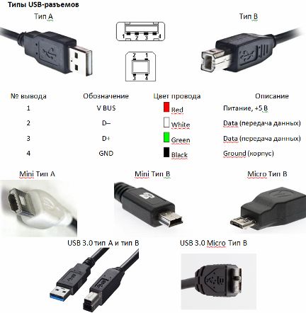 أنواع موصلات USB