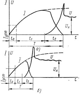 Осцилограми на тока и напрежението при прекъсване на тока на късо съединение