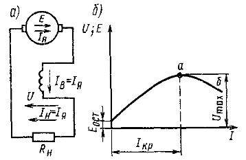 Схематична диаграма на генератор с последователно възбуждане (а) и външната му характеристика (б)