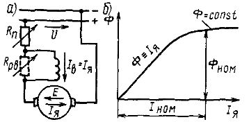 Схематична диаграма на двигател с постоянен ток с последователно възбуждане (а) и зависимостта на магнитния му поток Ф от тока Iя в намотката на котвата (б)