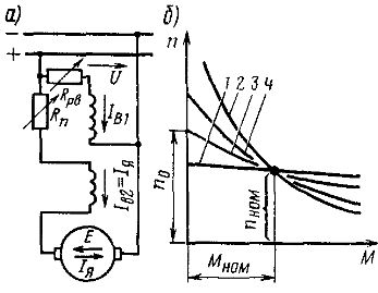 Схематична диаграма на електродвигател със смесено възбуждане (а) и неговите механични характеристики (б)