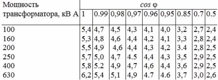 Dostępne straty napięciowe od napięcia znamionowego odbiorników