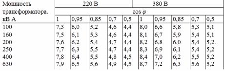 Dostępne straty napięciowe od napięcia znamionowego odbiorników