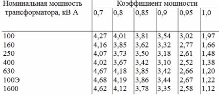 Straty napięciowe w transformatorach przy obciążeniu znamionowym