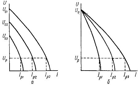 Zewnętrzne charakterystyki źródeł energii łuku podczas regulacji prądu spawania: a - poprzez zmianę napięcia biegu jałowego Uo, b - poprzez zmianę rezystancji zastępczej ze.