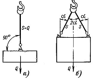Схеми за прашки за товар: а - с еднолинейна прашка, б - с прашка с две клони