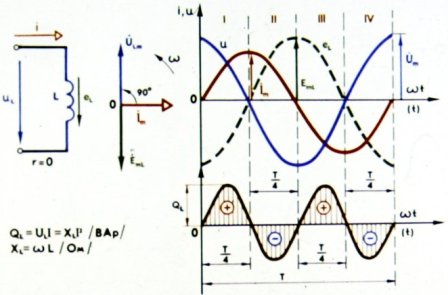 الدائرة مع الحث