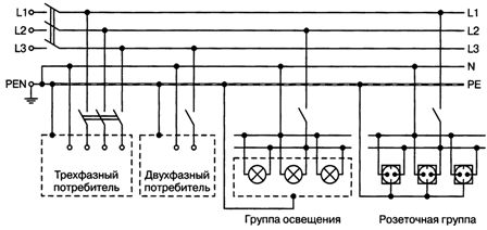 System ochrony uziemienia TN-C-S