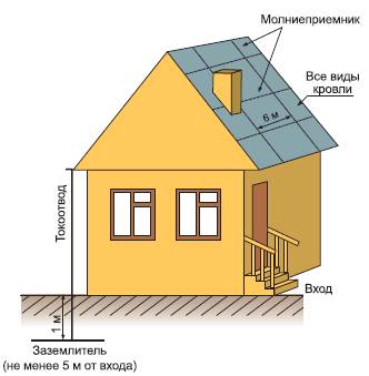 Гръмоотвод на покрива