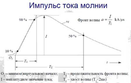 Импулс на ток на мълния