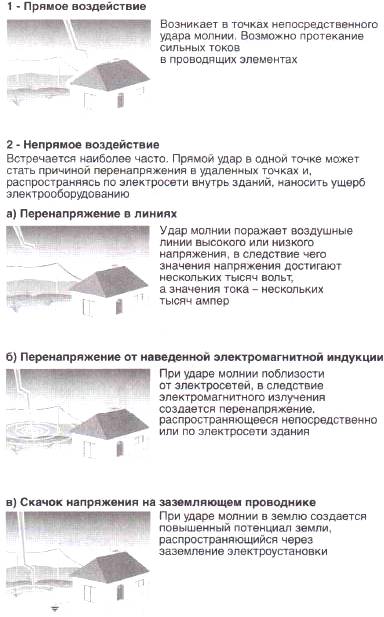 Атмосферен разряд с високо напрежение. Методи на разпространение