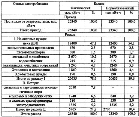 Bilans elektryczny zakładu włókien drzewnych