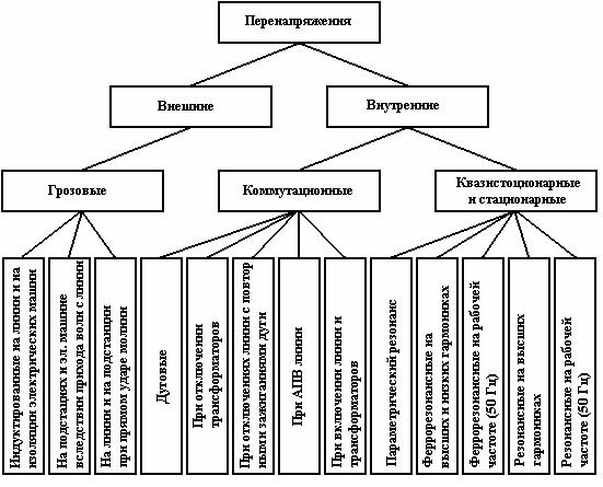 Пренапрежение в електрическите мрежи