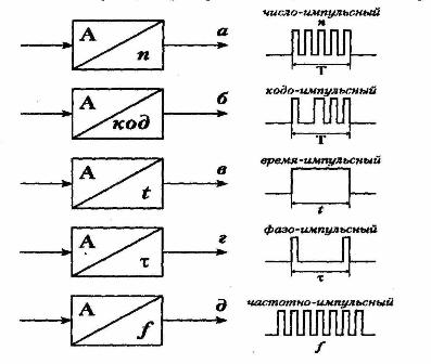 Przetworniki parametrów analogowych do sygnałów impulsowych.