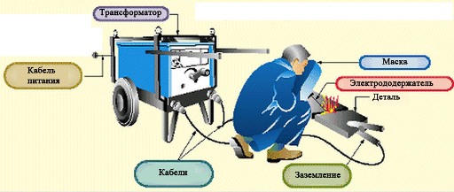 Работното място на заварчика