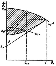 Q-H- خصائص وحدة الضخ