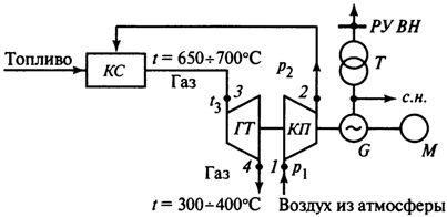 Schemat ideowy elektrowni z turbiną gazową