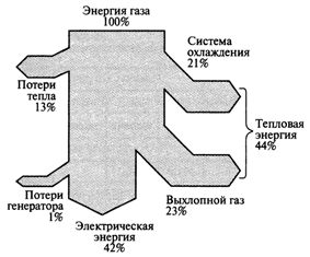 Енергийна диаграма на газов бутален двигател