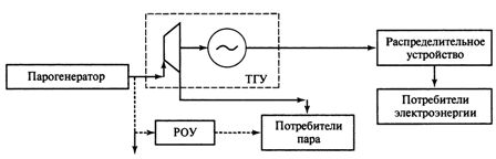 Schéma turbínového generátoru v kotelně (mini-CHP)