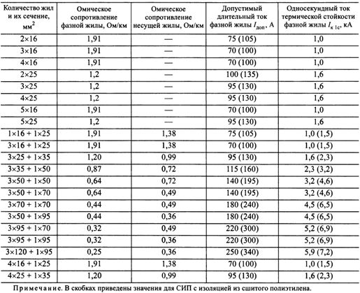 Parametry elektryczne przewodów SIP-1, SIP-1A (SIP-2, SIP-2A)