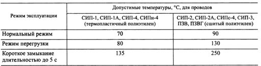 Конструктивни и разходни характеристики на изолирани проводници