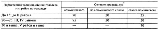 VLZ проводници с минимални напречни сечения (пример)