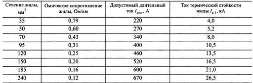 Електрически параметри на проводници ПЗВ и ПЗВГ