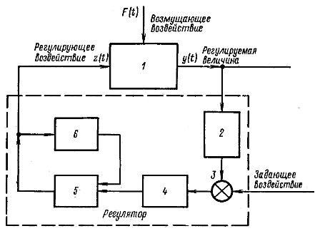 Schemat najprostszego układu automatycznego sterowania