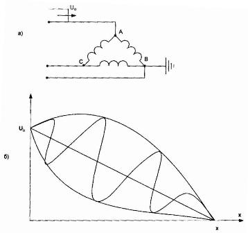 دارة مكافئة لمحول ثلاثي الطور مع لف عالي الجهد متصل بمثلث (أ) والاعتماد U = f (x) للحالة عندما تأتي الموجة في مرحلة واحدة.