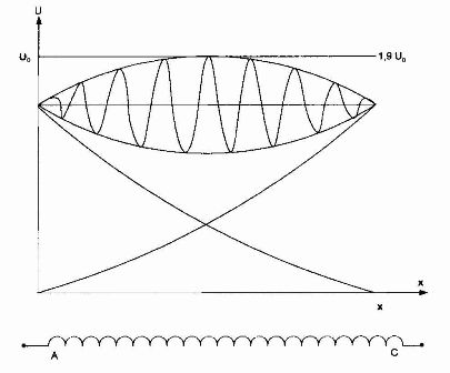 الاعتماد U = f (x) للحالة عندما تمر موجة الجهد الزائد عبر مرحلتين من محول ثلاثي الطور مع لف عالي الجهد متصل في دلتا.