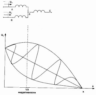 دارة مكافئة لمحول ثلاثي الطور مع ملف عالي الجهد متصل بالنجوم (أ) والاعتماد U = f (x) للحالة عندما تأتي الموجة على مرحلتين.