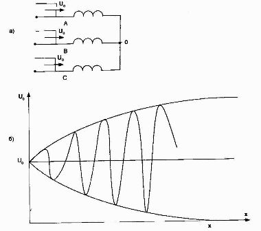 دارة مكافئة لمحول ثلاثي الطور مع ملف عالي الجهد متصل بالنجوم (أ) والاعتماد U = f (x) للحالة عندما تأتي الموجة في ثلاث مراحل.