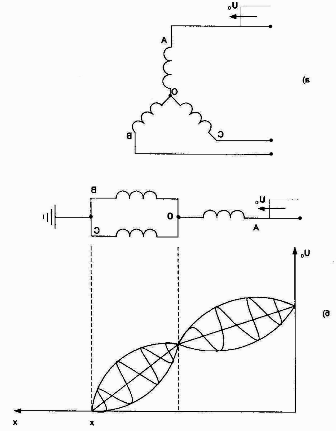 دارة مكافئة لمحول ثلاثي الطور مع ملف عالي الجهد متصل بالنجوم (أ) والاعتماد U = f (x) للحالة عندما تأتي الموجة في مرحلة واحدة (ب).