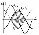 منحنيات الجهد عند أطراف المصدر U والمكون النشط Ia والتيار الممغنط