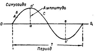 Синусоида и нейните стойности, характеризиращи