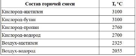 Температура на пламъка на горими смеси