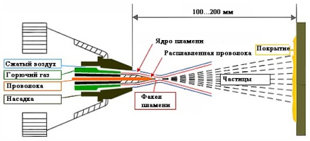 Пръскане с пламъчна тел