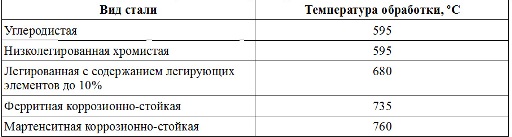 Последваща термична обработка