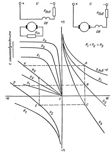 Електрически схеми и механични характеристики на серийно възбуден DC двигател