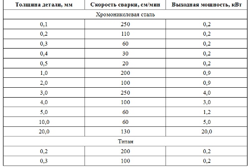 Режими на лазерно челно заваряване с газов лазер