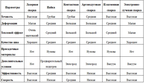 Сравнение на различни видове заваряване с лазер