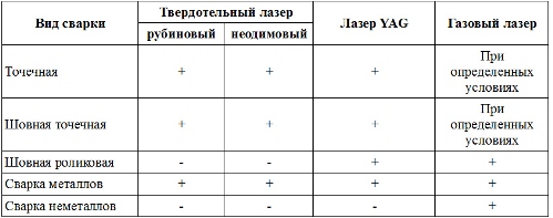 Приложимост на лазерите