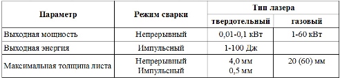 Дебелина на листа и мощност на лазерни заваръчни машини