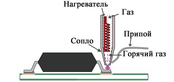 Спояване с горещ газ (въздух)