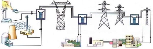 Przesył energii elektrycznej do odbiorców energii elektrycznej