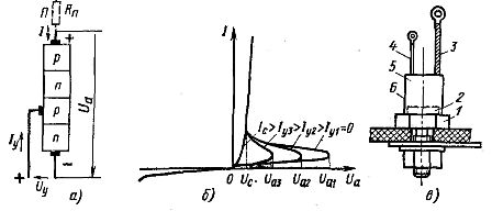 Структурна схема (а), характеристика на токово напрежение (б) и конструкция (в) на тиристора