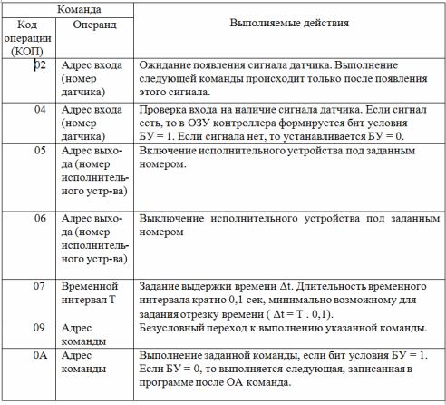 Набор от команди на контролера