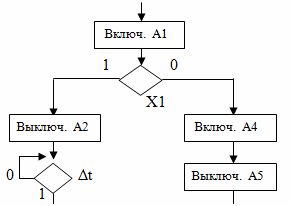 Fragment diagramu algorytmu